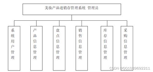 基于SSM框架的美妆产品进销存管理系统设计与实现